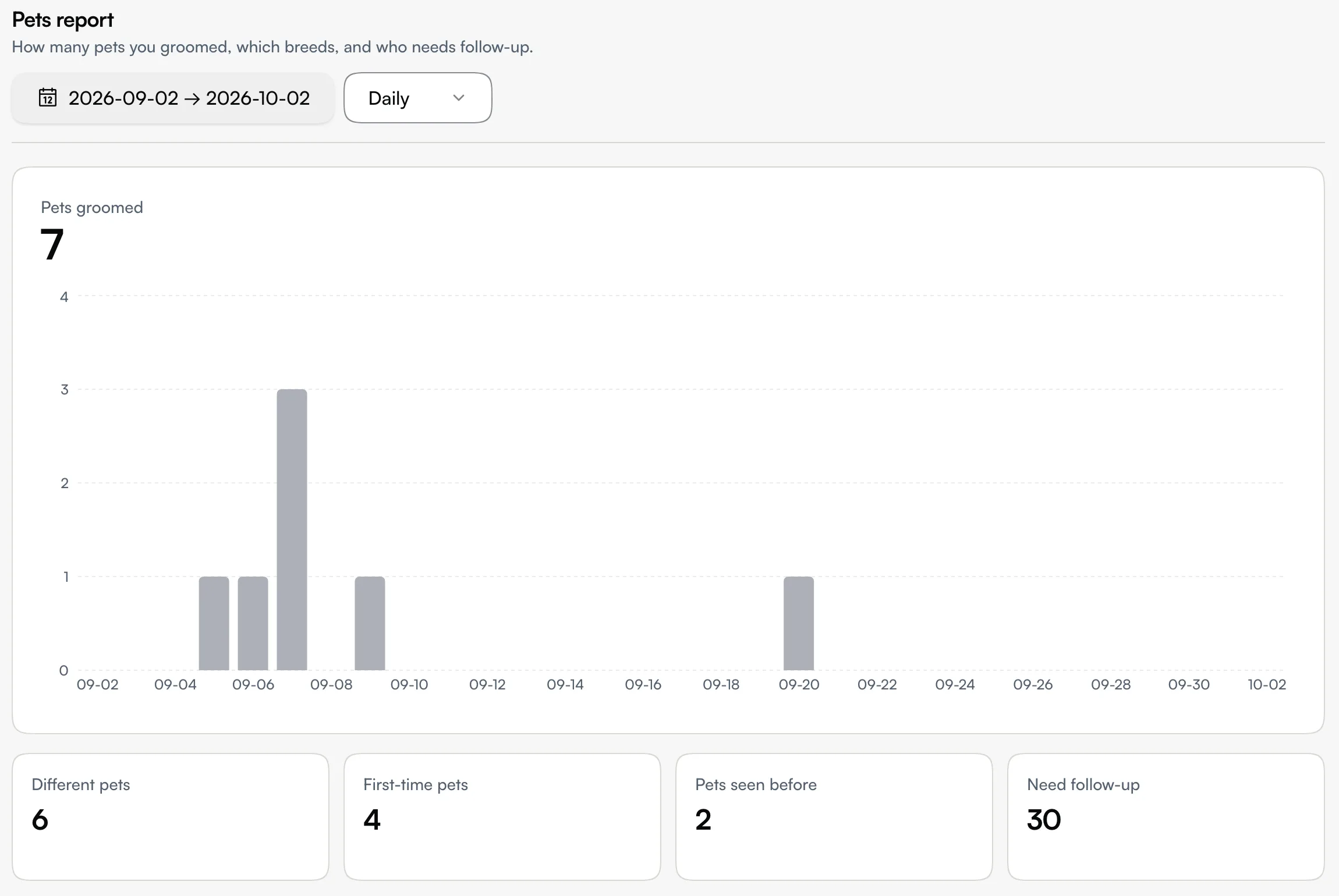 The Pets report with the date range, the Pets groomed chart and the four summary tiles